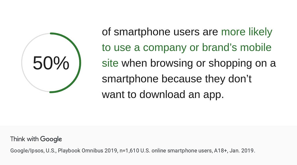 50% of smartphone users are more likely to use a company mobile side when or shopping on a smartphone because they dont want to download an app.