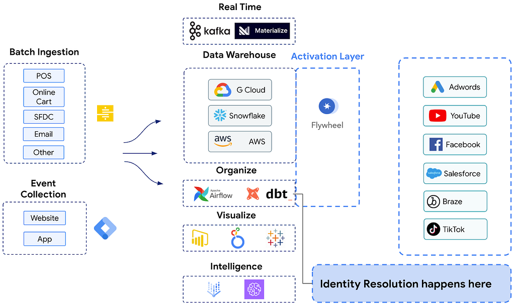 Modern Customer Data Stack