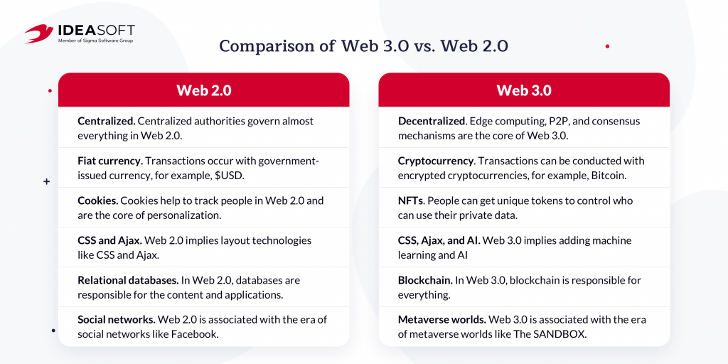Comparison Web 2.0 and Web 3.0 in IdeaSoft’s Blog Article about Web 3.0