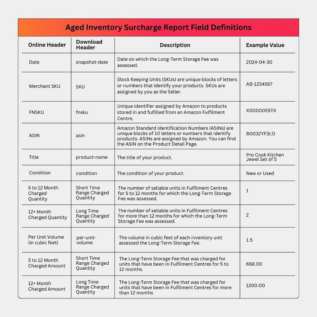 Table of Aged Inventory Surcharge Report field definitions