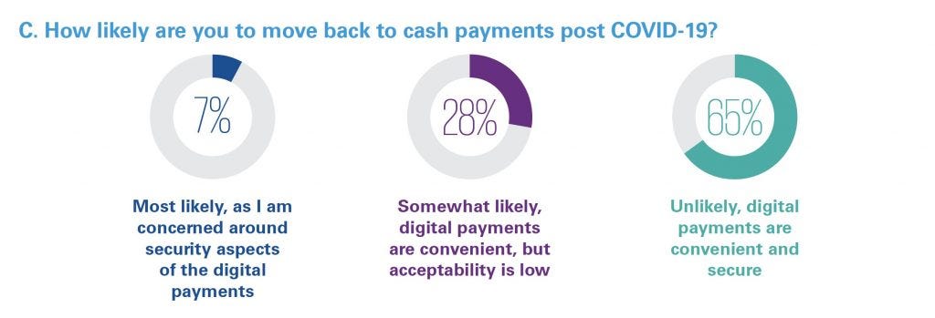 Impact of Covid-19 on digital payments in India: KPMG