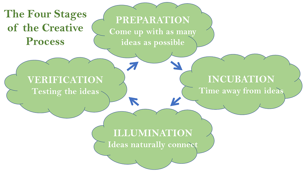 4 Stages of the Creative Process Graphic