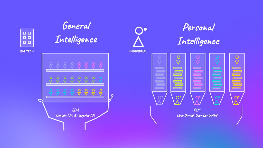 An image showing a comparison between general intelligence LLMs where data is aggregated from many people vs personal intelligence PLMs where data is on the individual level