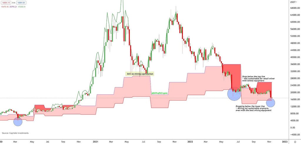 Bitcoin (BTC) Miners Sell Most in 5 Years