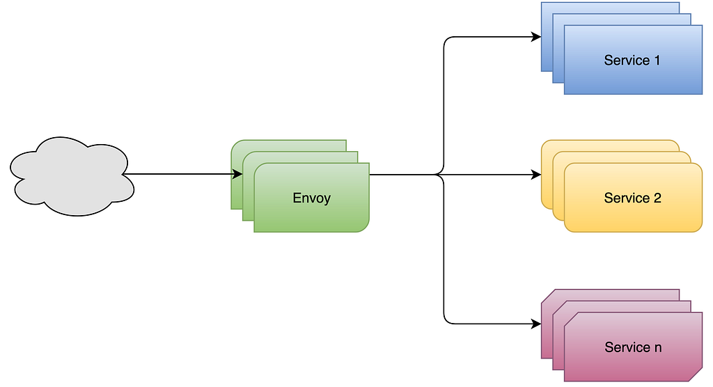 Picture of a cluster of envoy proxies routing traffic to 3 clusters of different services behind it