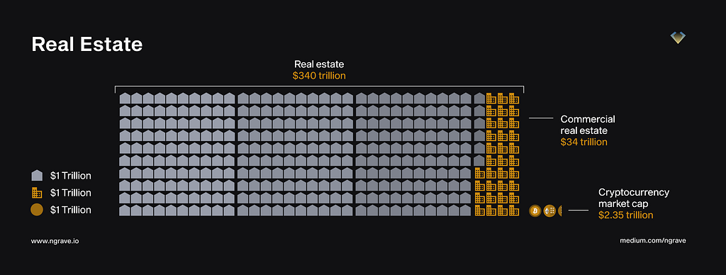 Comparison of the world’s real estate ($340tn), including commercial real estate ($34tn), to the cryptocurrency market cap ($2.35tn).