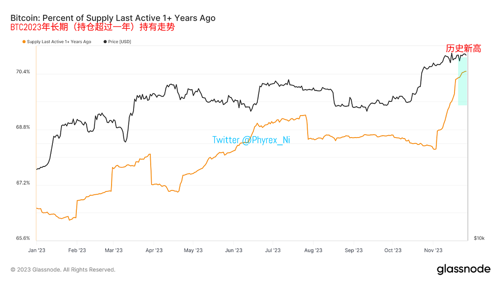 专题：BTC长短期持有者对于价格走势和属性的影响及未来预期 — 2023.11.27