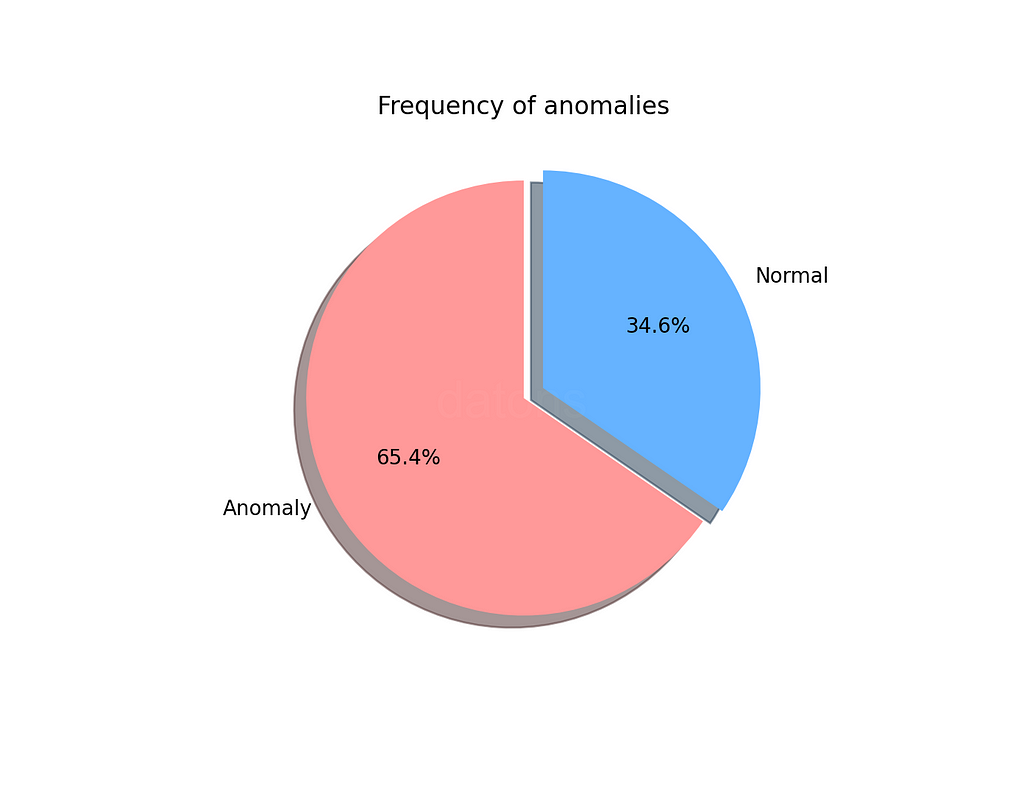 Análisis del porcentaje de ofertas consideradas anómalas según la configuración automática del algoritmo Isolation Forest, destacando la proporción de datos etiquetados como normales frente a anómalos.