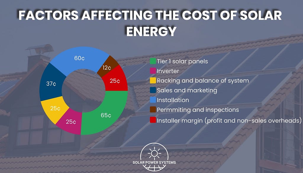 Factors affecting the cost of solar energy