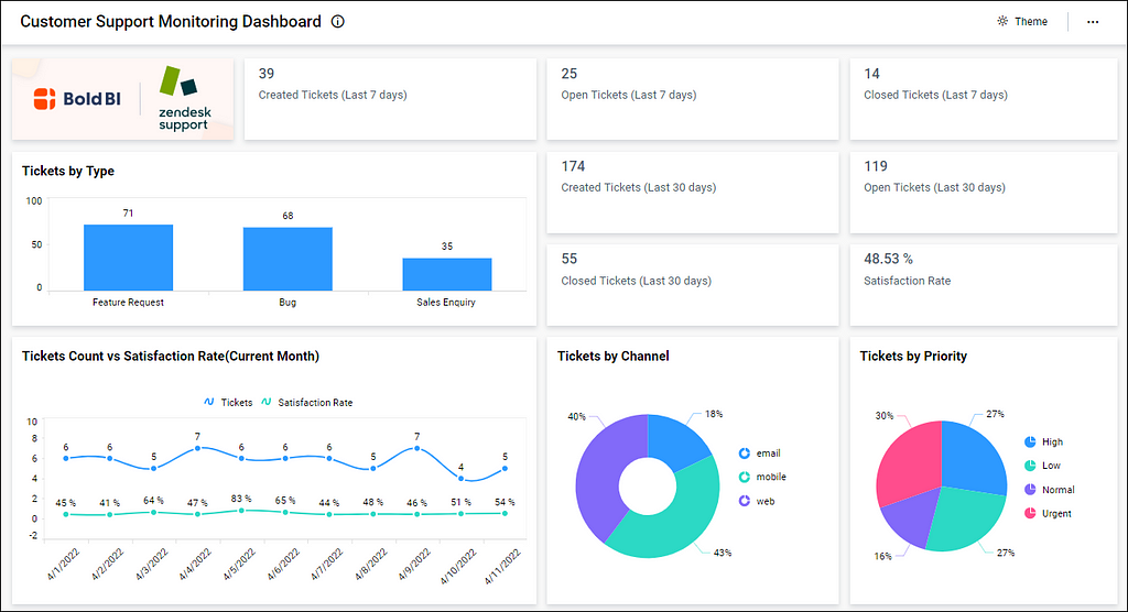 Customer Support Monitoring Dashboard — Bold BI support department dashboard example