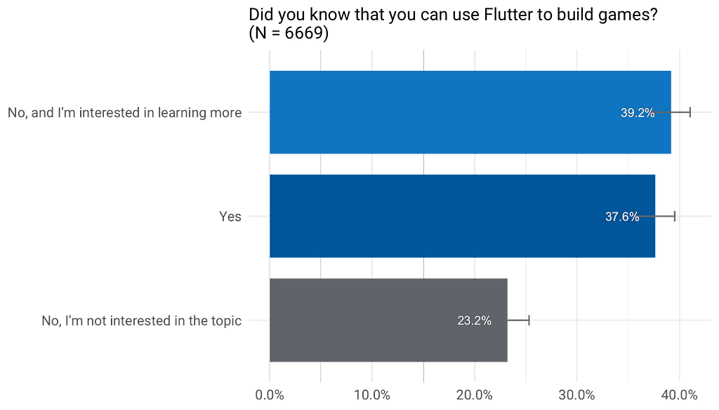 Results for the survey question “Did you know that you can use Flutter to build games?” 39.3% — “No, and I’m interested in learning more.” 37.6% — “Yes.” 23.2% — “No, I’m not interested in the topic.”