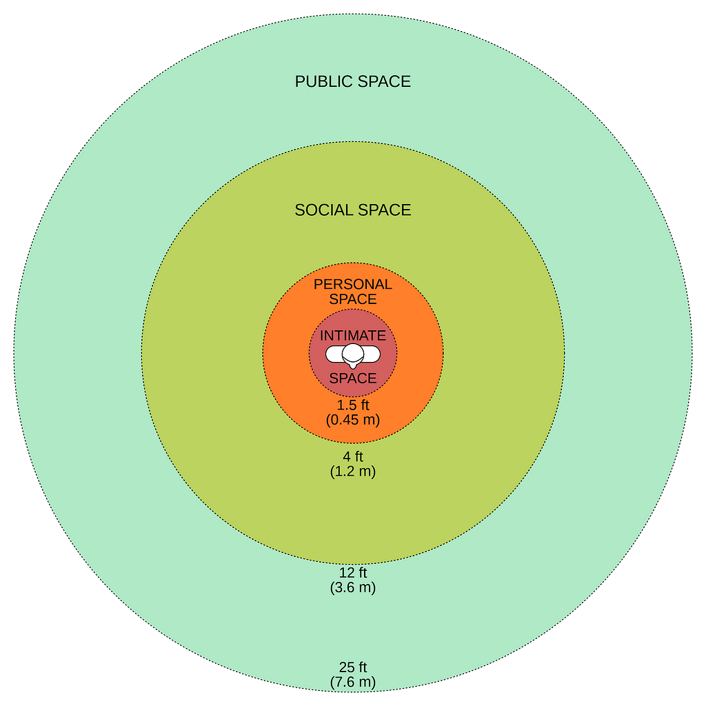 The diagram shows four zones of personal space: 1. Intimate Space (0–1.5 ft) 2. Personal Space (1.5–4 ft) 3. Social Space (4–12 ft) 4. Public Space (12–25 ft) These circles represent increasing distances for different types of interactions.