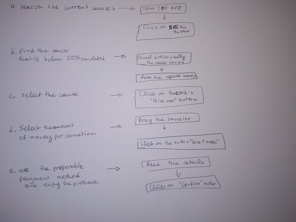 Analysing the flow’s tasks and their subtasks on whiteboard