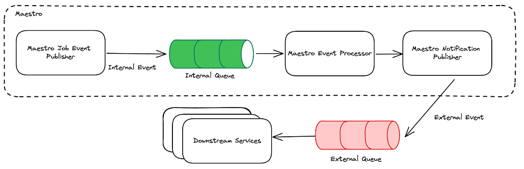 A diagram of the event publishing flow