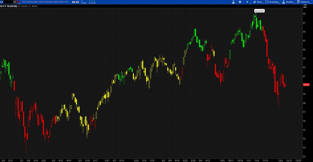 cyber security stocks -12%