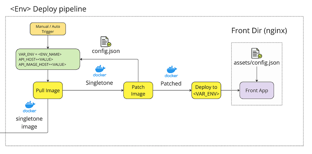 Deploy workflow with configuration by docker-image