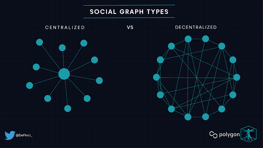 Graphical comparison of centralized social graphs and decentralized social graphs