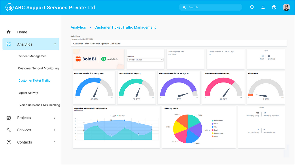 Freshdesk Customer Ticket Traffic Management dashboard