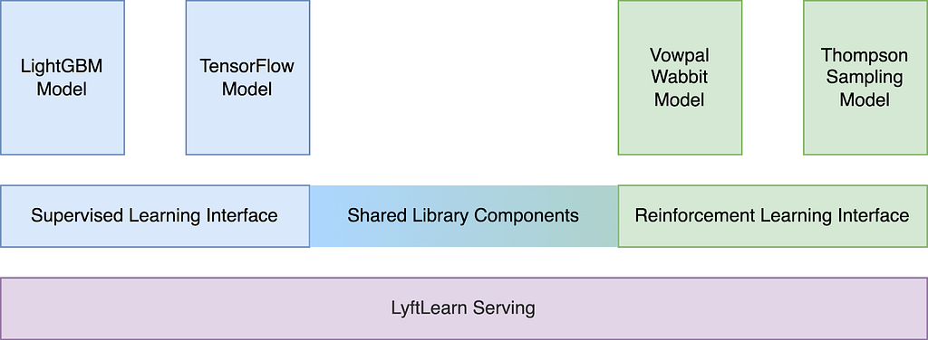 Diagram showing how the RL models share the same foundation as supervised learning ones except for an RL specific shim