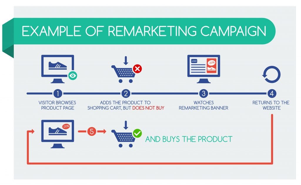 Example of Remarketing Display Campaign