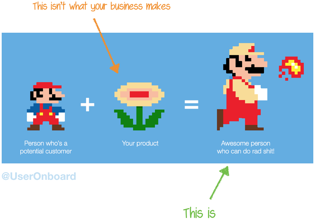 Small Mario with label “person who’s a potential customer” + fire flower with label “your product” = Super Fire Mario with label “Awesome person who can do rad shit.” Arrow pointing to flower “this isn’t what your business makes.” Arrow pointing to Super Fire Mario “this is.”