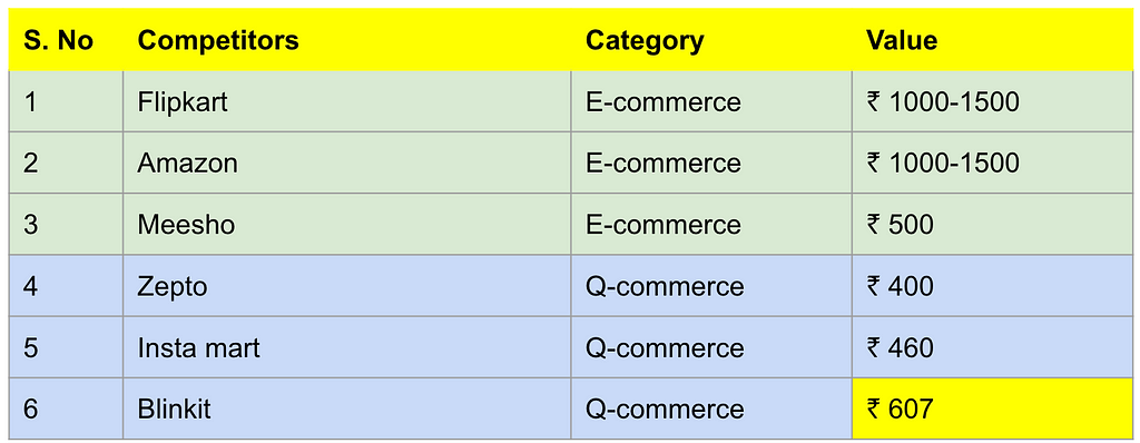 Average order vales of different brands like Amazon, Flipkart, Meesho, Myntra, Swiggy, Zomato, Blinkit.