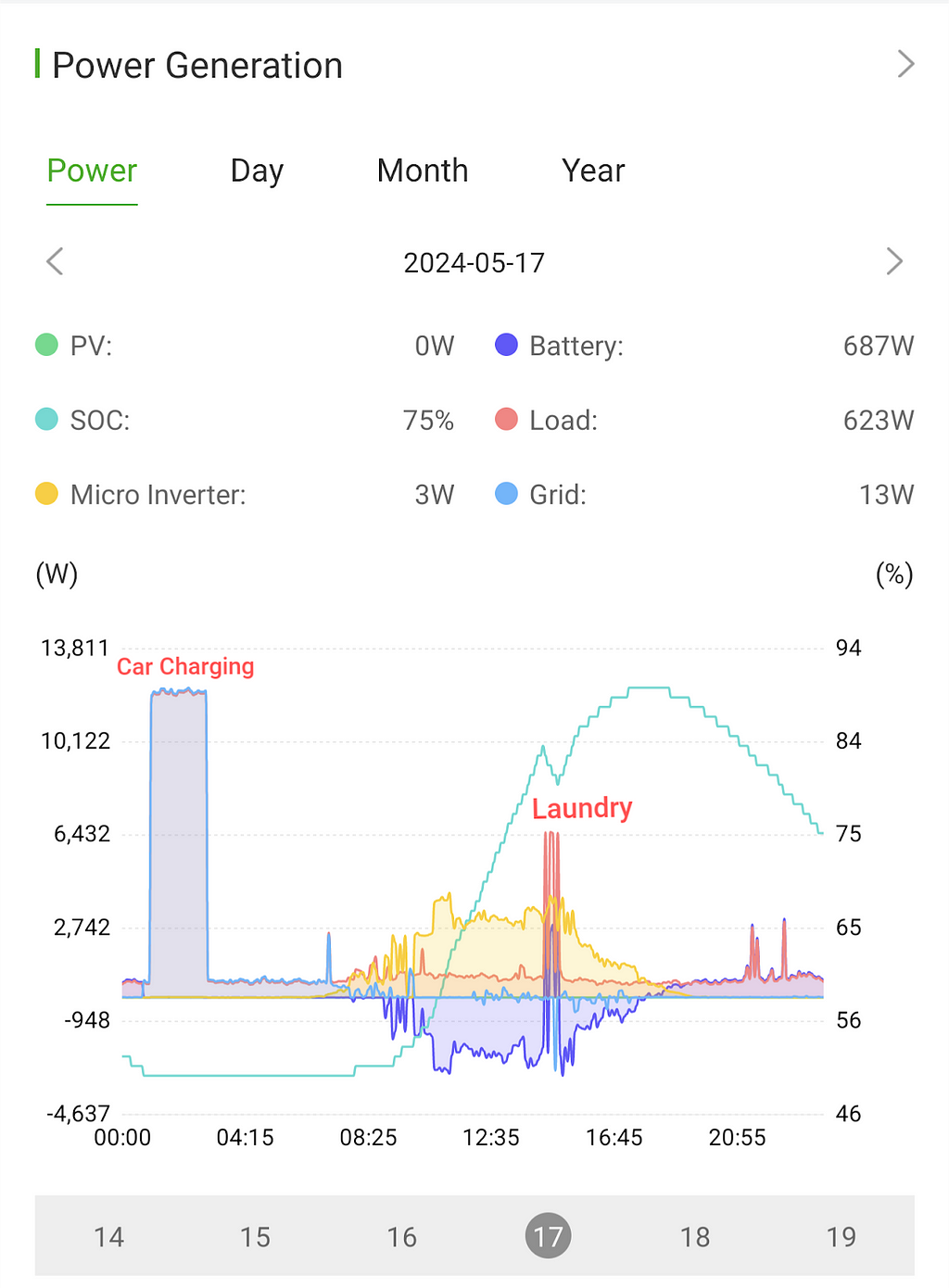 A graph of my time-of-use and power generation on a cloudy day in May