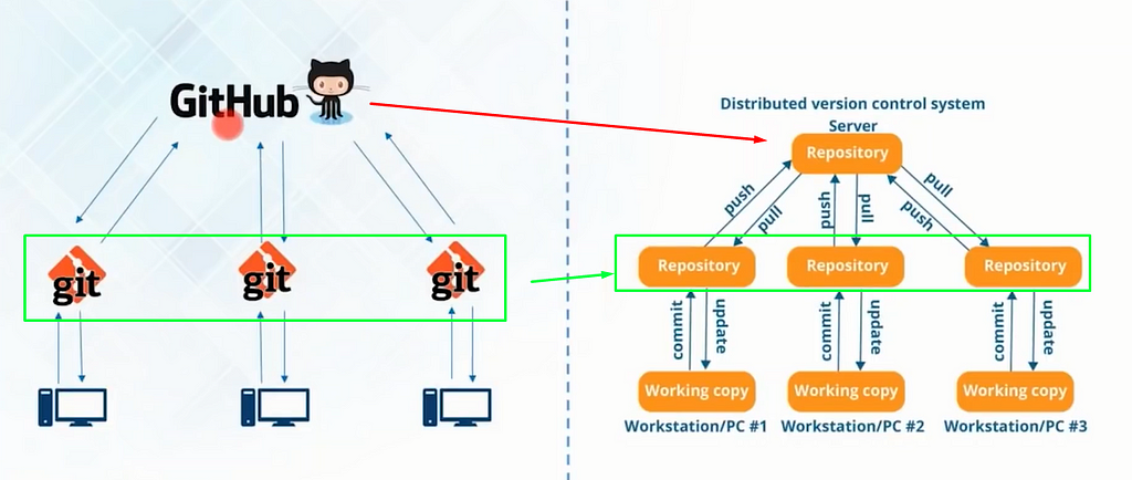 Git and GitHub infrastructure