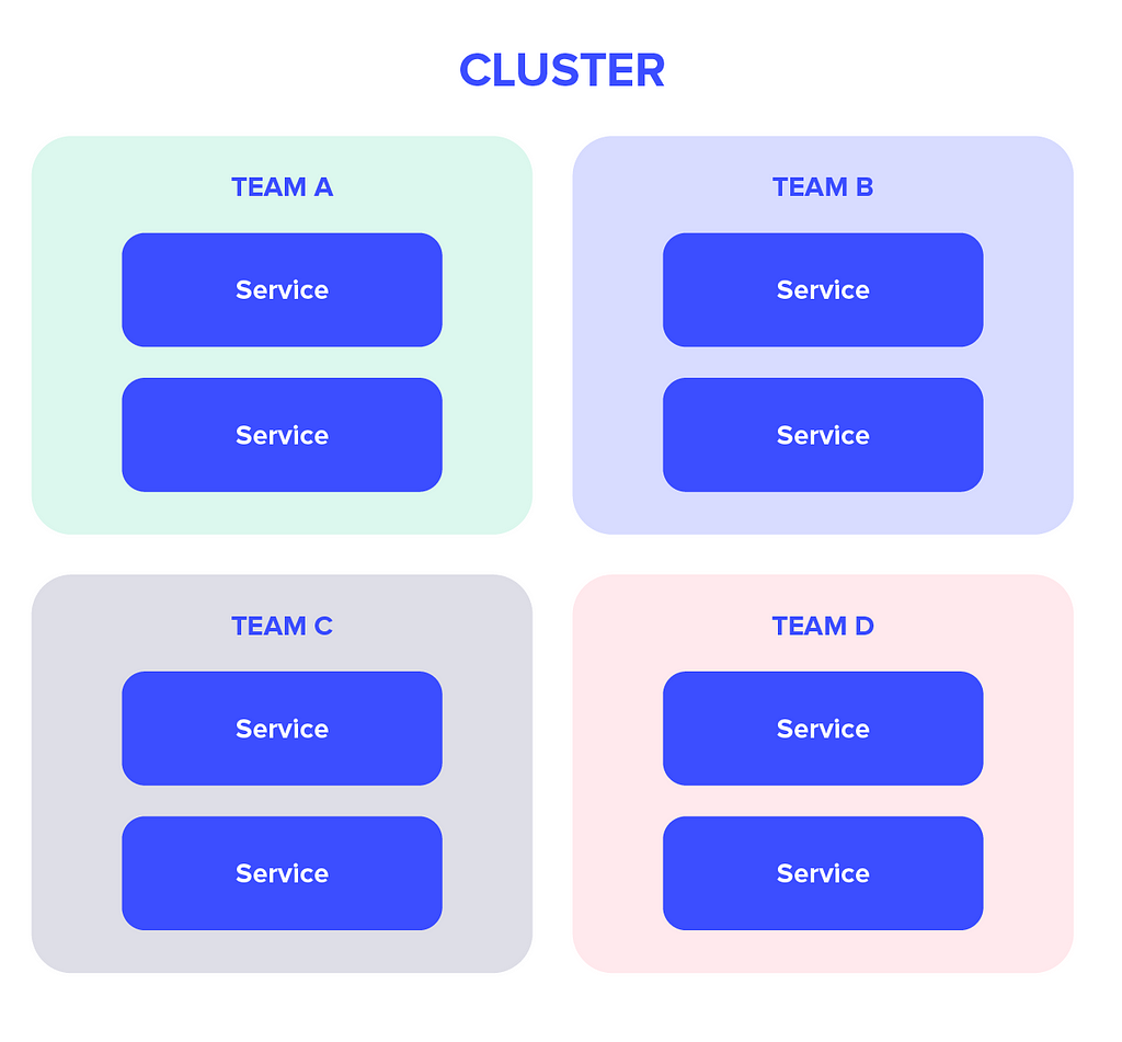 cluster view: the services of each team are in the team namesapce