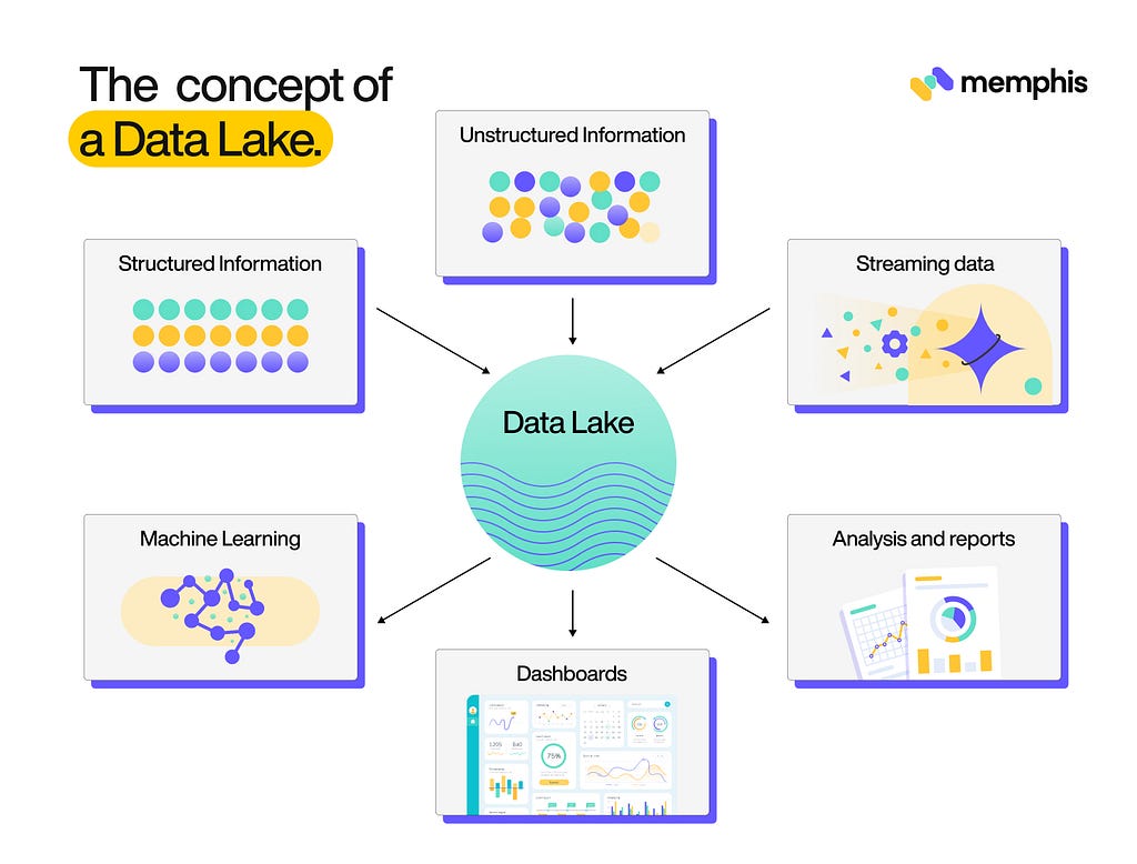 The concept of a Data Lake