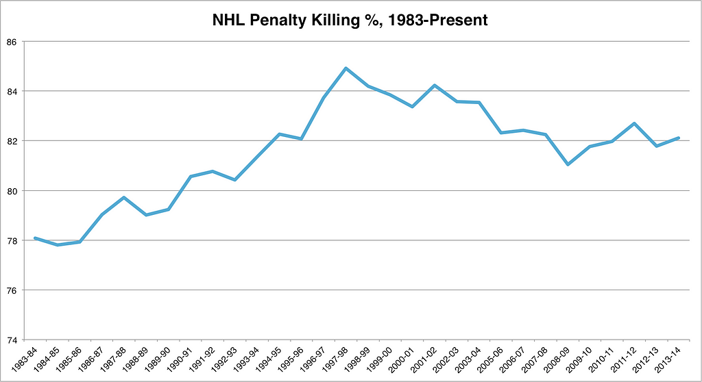 NHL Penalty killing