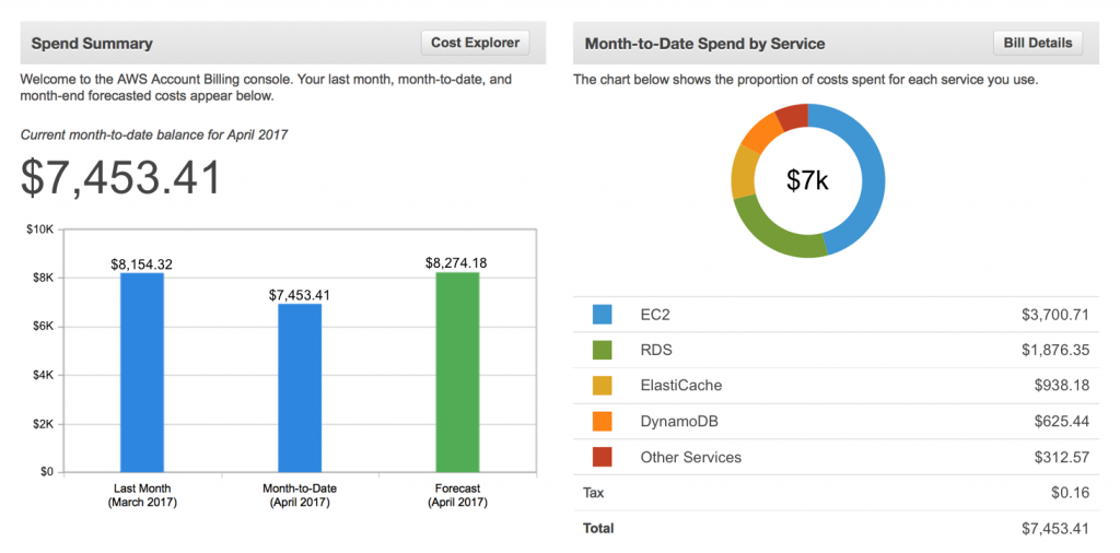 Your Cloud Bill Is Lying to You