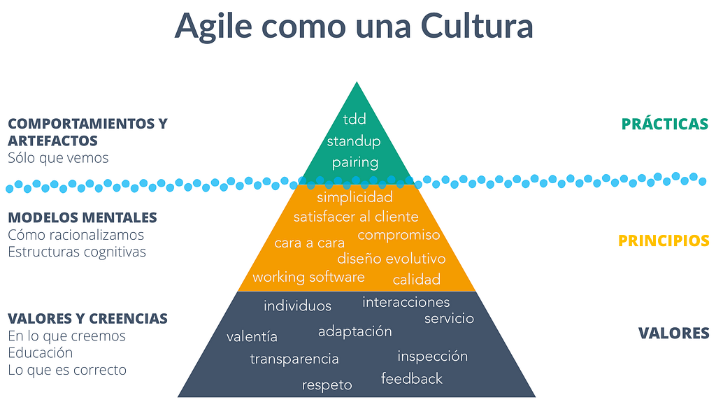 Agile como una Cultura