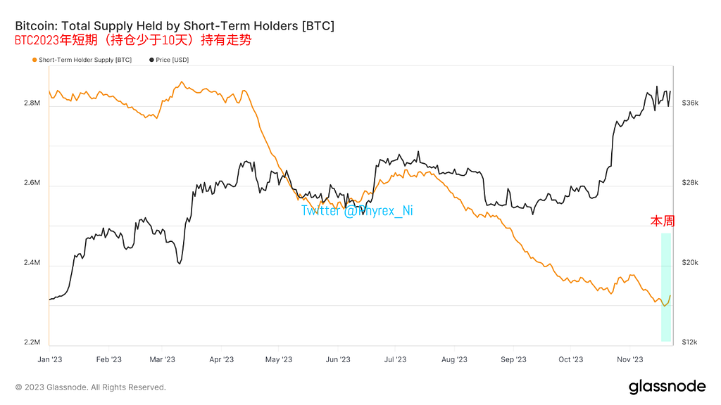 小规模投资者增持BTC和ETH 高净值用户出现减持趋势 长期持有BTC再次破图历史新高 — 2023.11.23