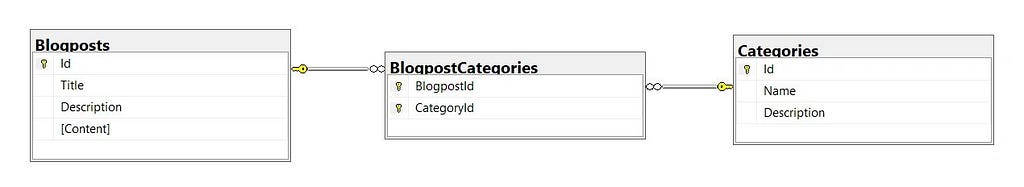 Diagram of the many-to-many relationship between the Blogposts and Categories tables