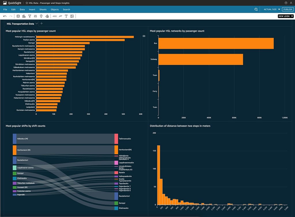 An example of AWS QuickSight Analysis that utilizes combined QuickSight DataSets