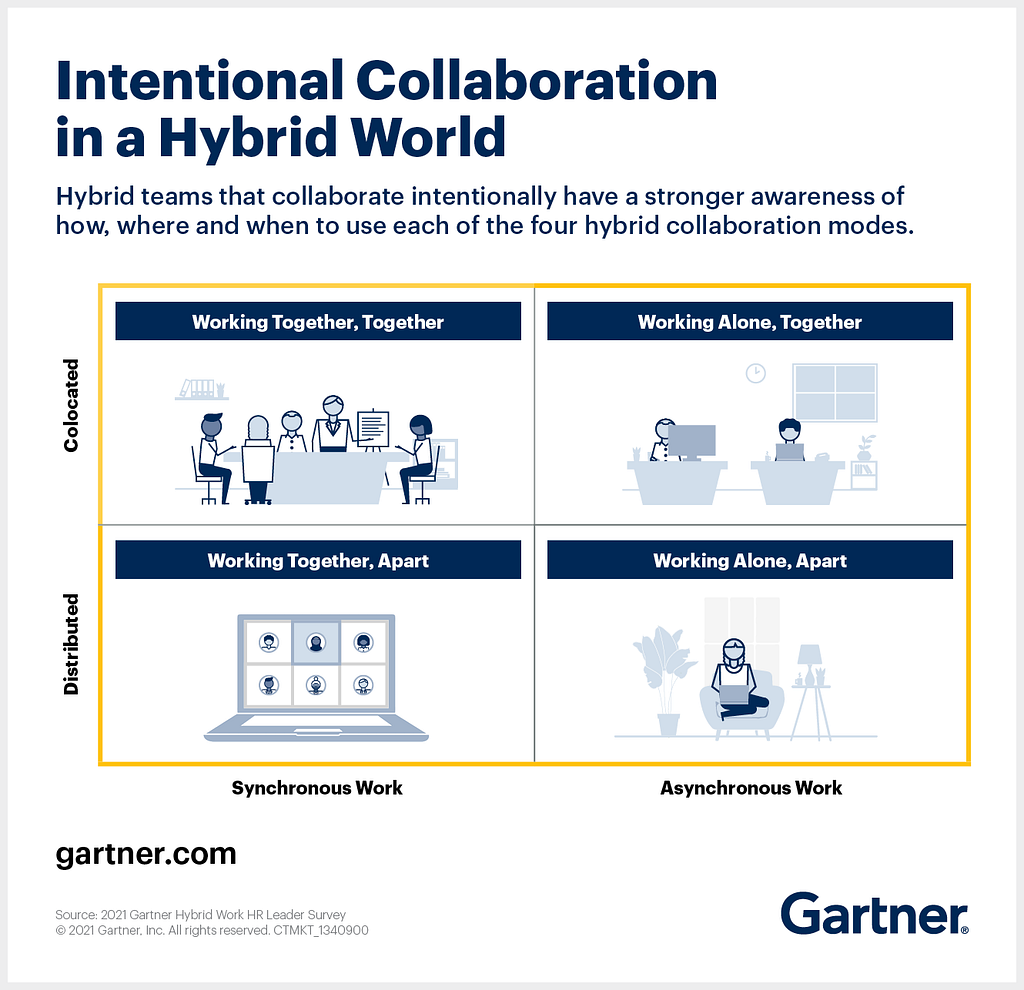 Workplace Trends On The Rise in 2022: Effective Team Collaboration in a Hybrid Working World.