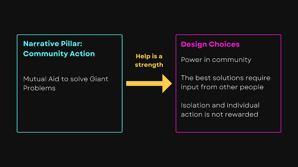 Textbox reading “Narrative Pillar: Community Action — Mutual Aide to solve Giant Problems” followed by an arrow labeled “Help is a strength” pointing to a text box that reads “Design Choices — Power in community. The best solutions require input from other people. Isolation and individual action is not rewarded.”