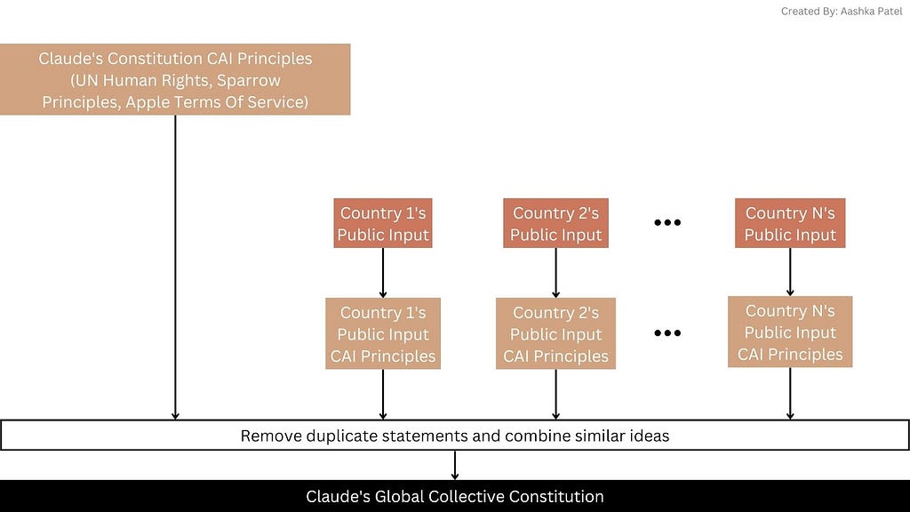 Uniting Voices: Crafting a Global Collective Constitution