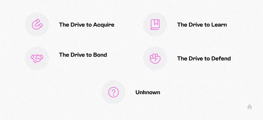 An infographic of the four core drives of humans: the drive to acquire, bond, learn and defend
