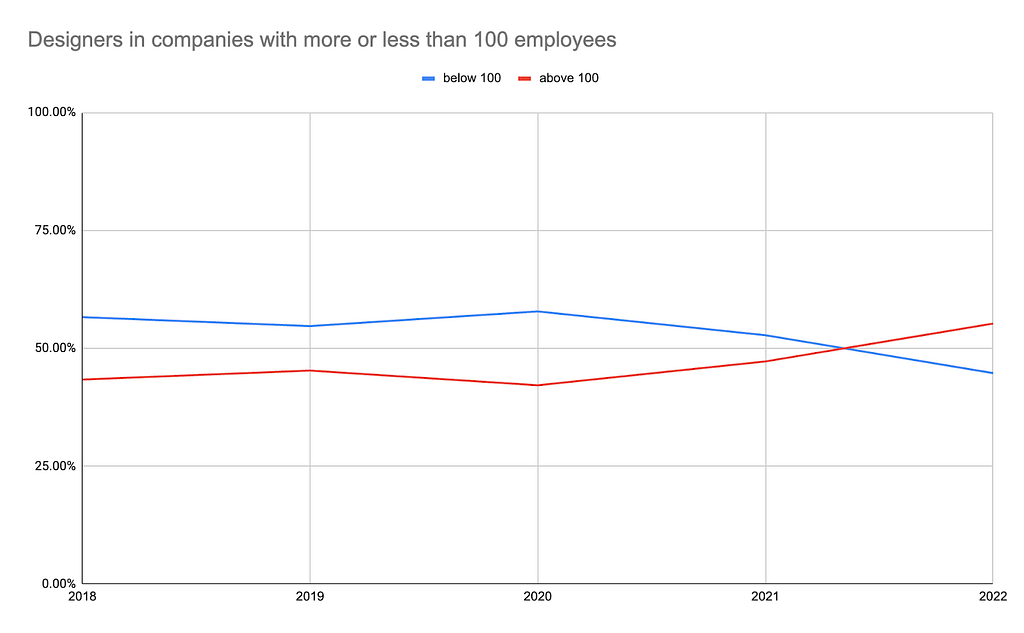 A graph with two lines that were parallel since 2018 and have recently crossed — indicating a shift where the majority of designers work.