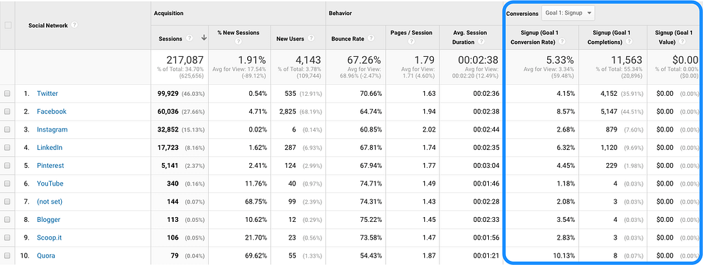 Revenue in Google Analytics