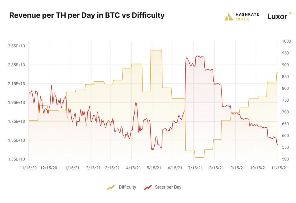 Bitcoin hashprice in BTC vs bitcoin mining difficulty