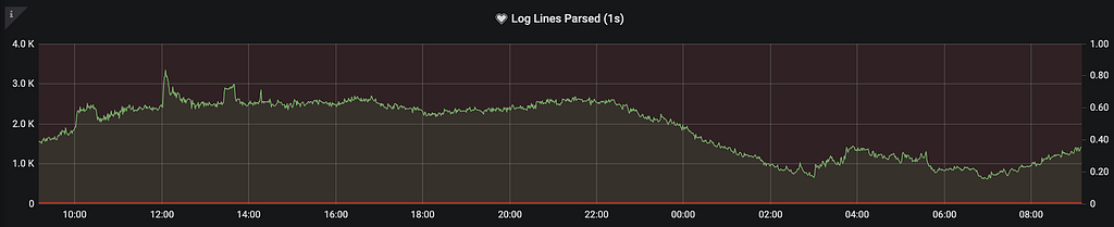 Gráfico de la métrica Log lines parsed por segundo, muestra picos de procesamiento de 3 mil líneas.