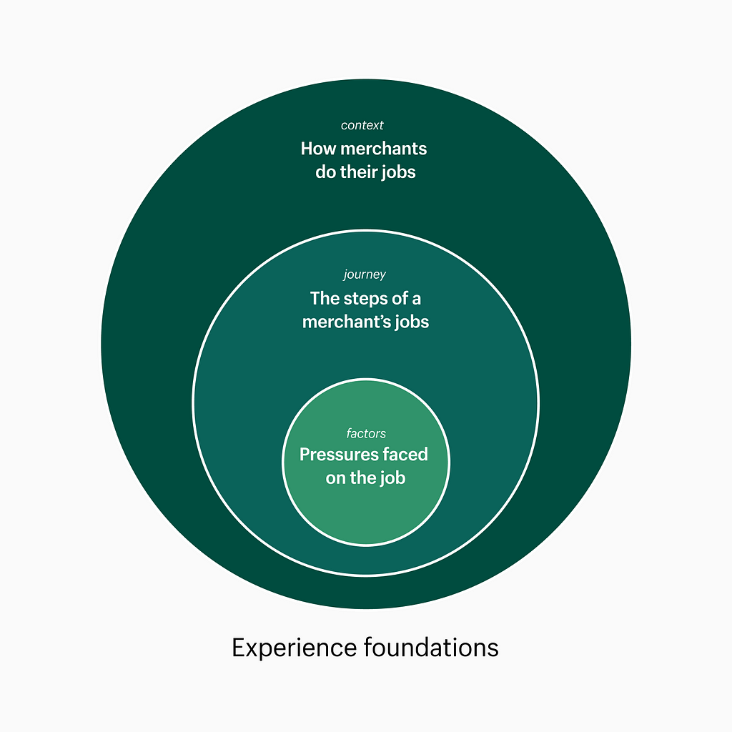 Circular model showing describing context, the journey, and the factors that make up Shopify’s experience foundations