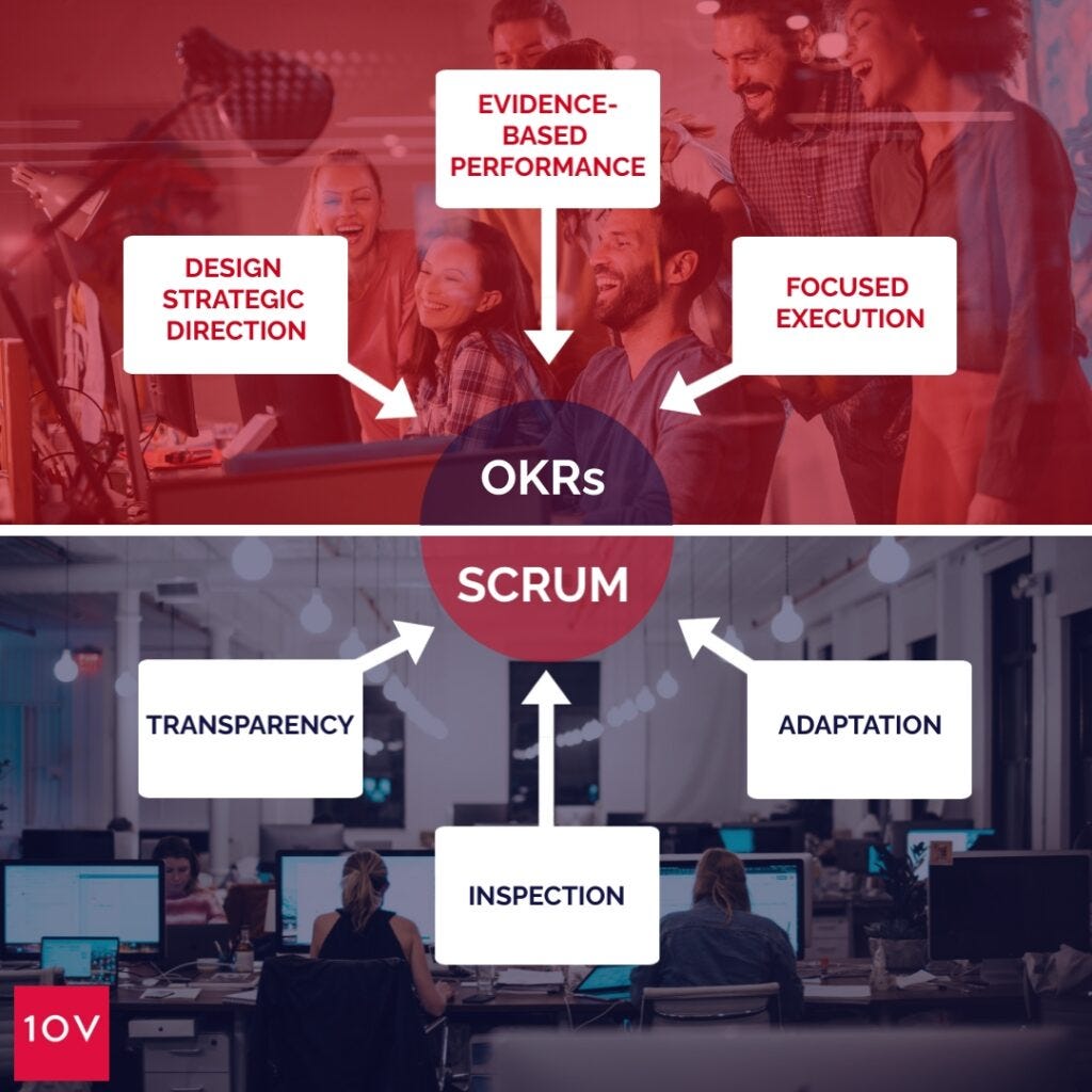 An image depicting how OKRs can be integrated with the Scrum Framework