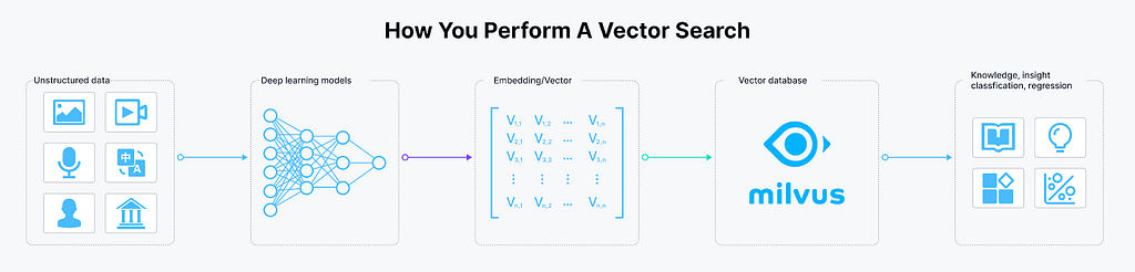 Figure 2- How to perform a vector search