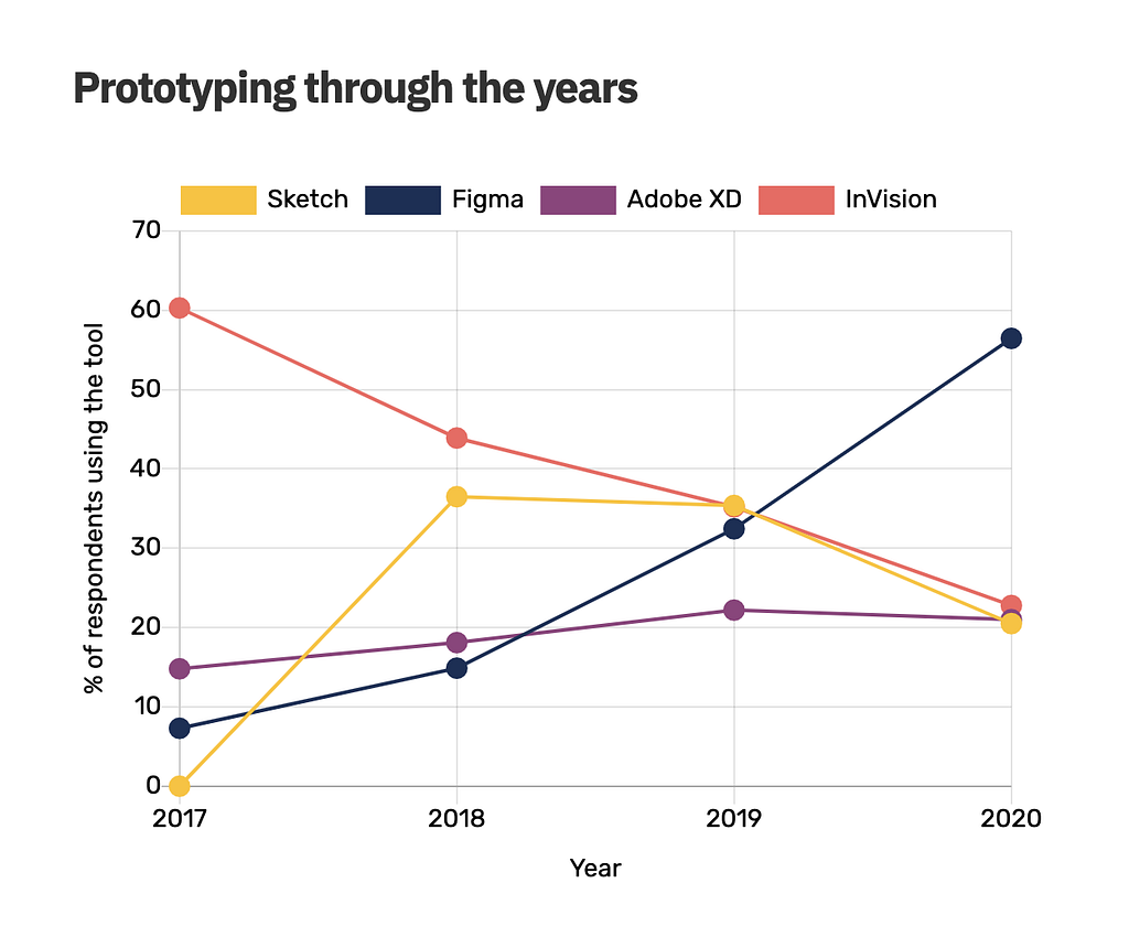 UXTool’s graph of prototyping tool usage over time