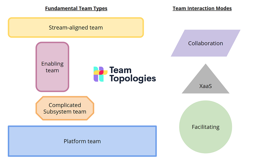 Diagrama com os tipos de time e de interação do Team Topologies.