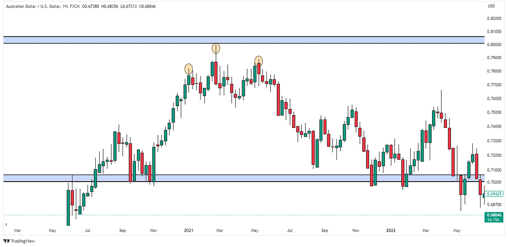 A picture of AUDUSD Weekly Timeframe